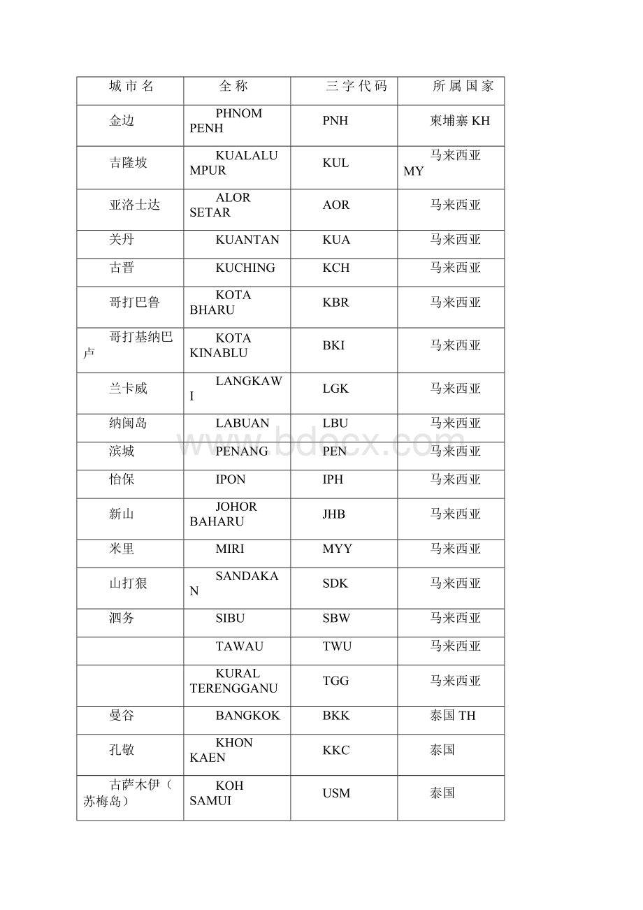 国际城市代码.docx_第3页