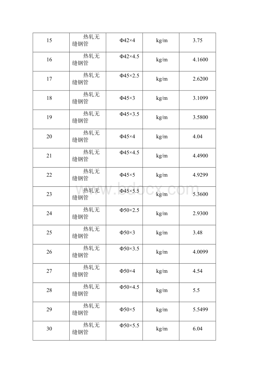 各种常用钢管重量换算Word下载.docx_第2页