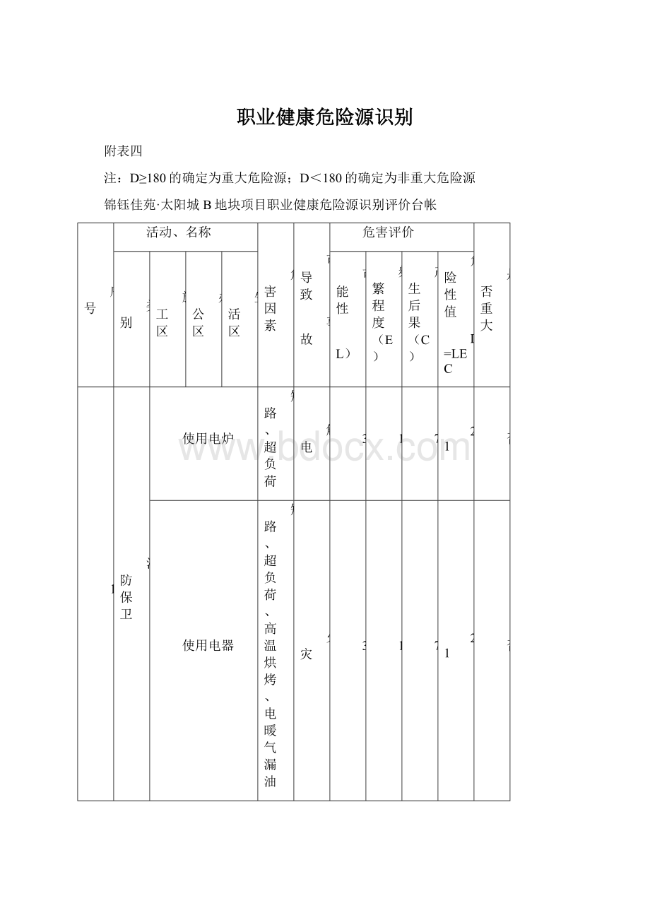 职业健康危险源识别.docx_第1页