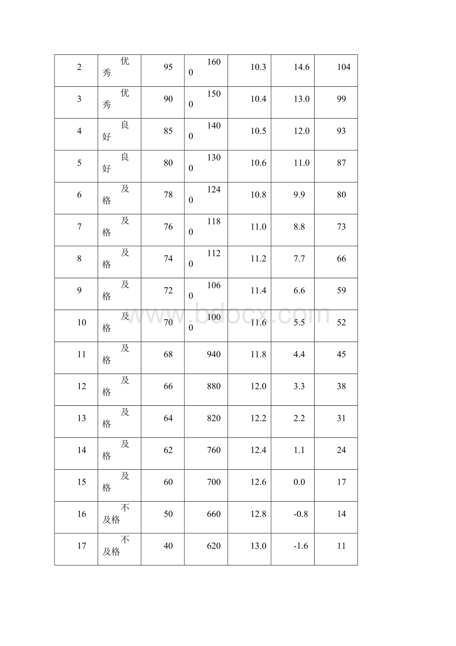 各年级体质测试项目及标准.docx_第2页