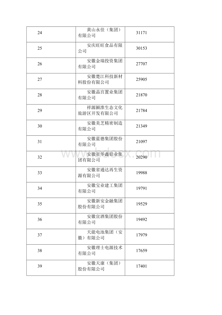 安徽民营企业百强榜单.docx_第3页