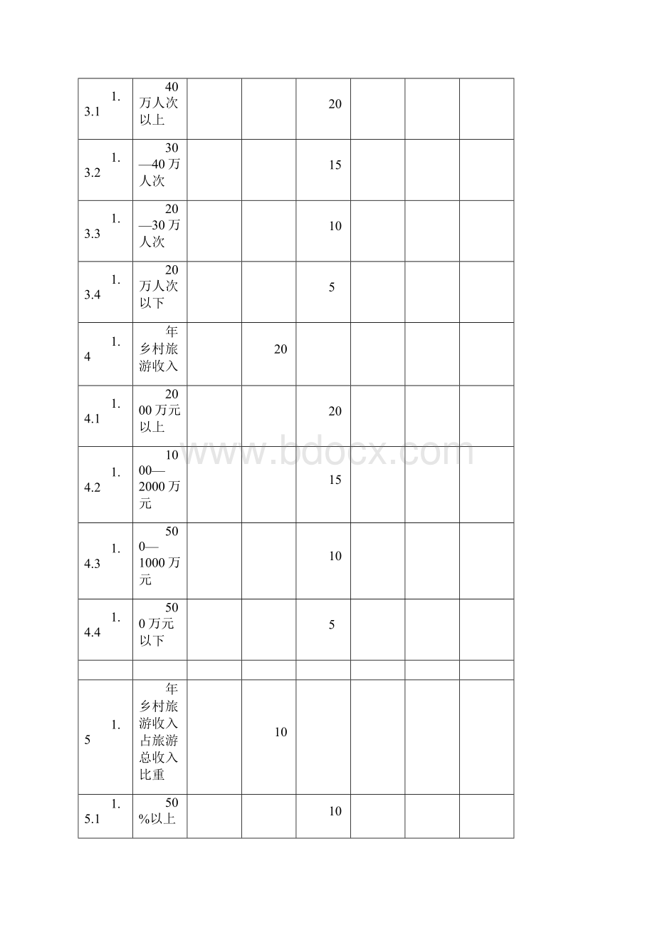 四川省乡村旅游示范乡评定标准Word文档下载推荐.docx_第3页