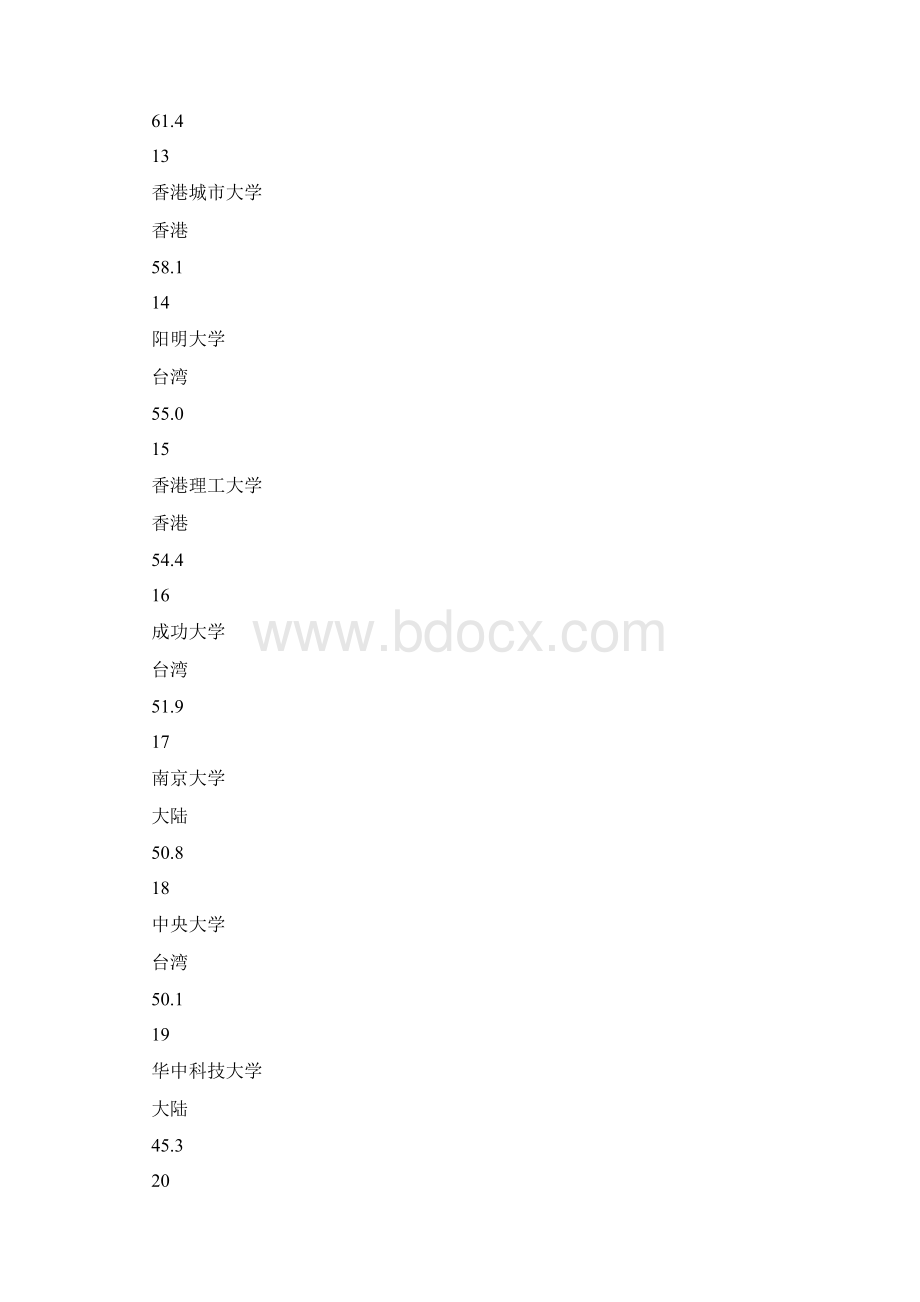 高考中国两岸四地大学百强排名Word下载.docx_第3页