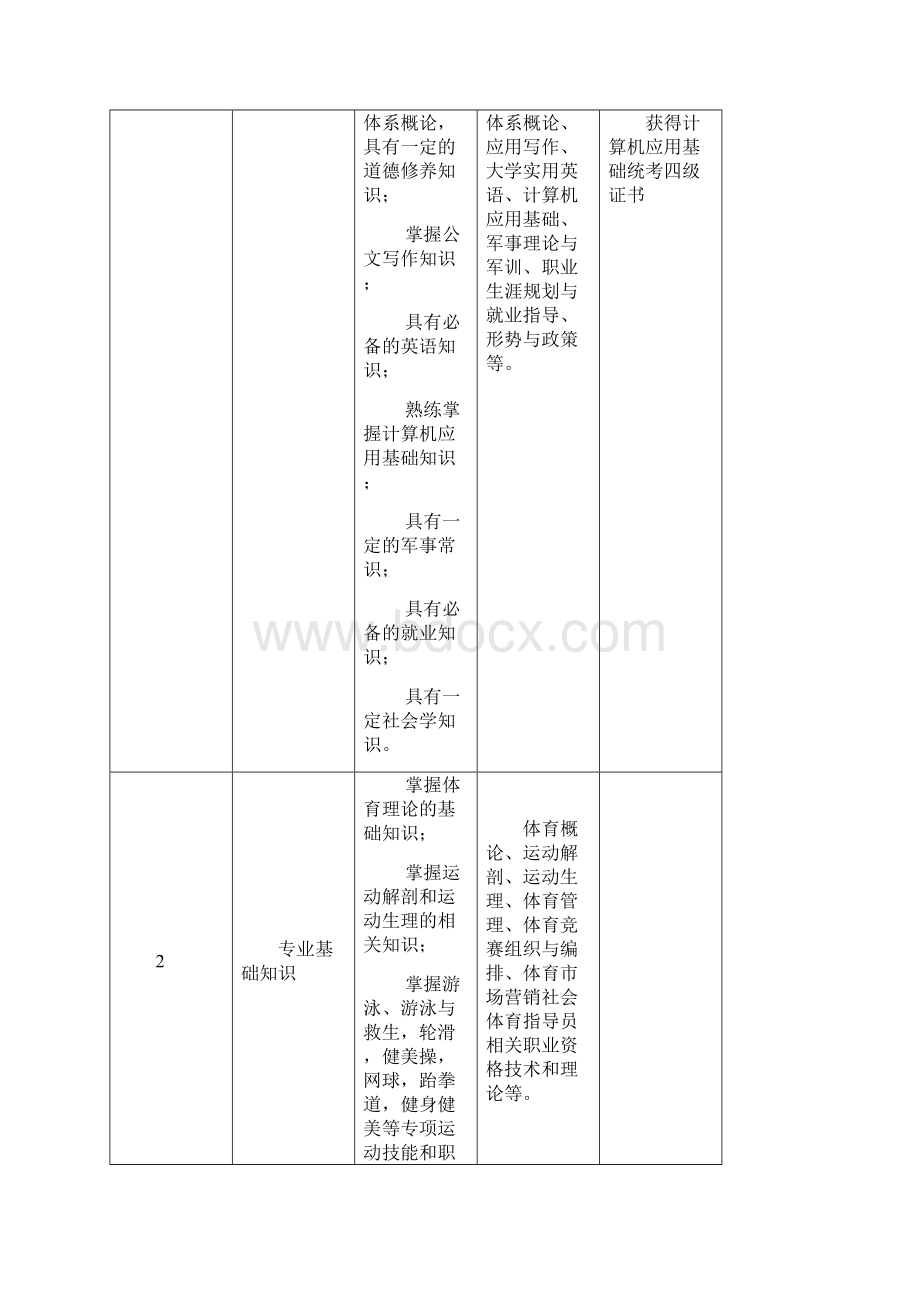 级社会体育专业人才培养方案广东体育职业技术学院Word文档下载推荐.docx_第2页