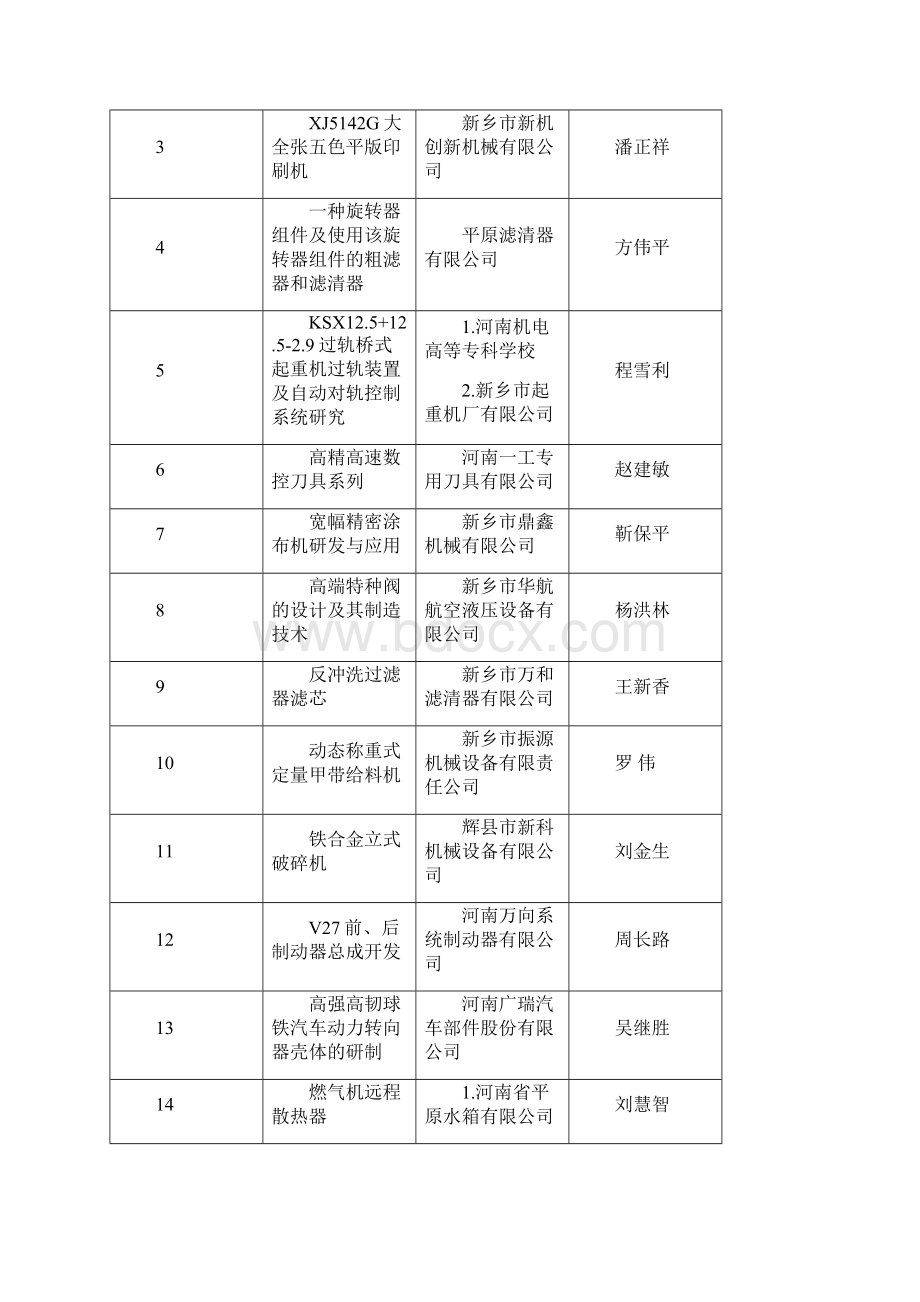 新乡科学技术进步奖建议项目.docx_第3页