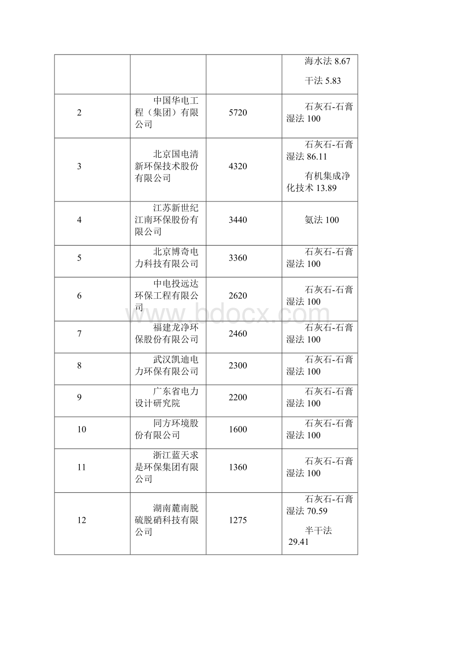 度火电厂烟气脱硫脱硝产业信息中电联发布.docx_第3页