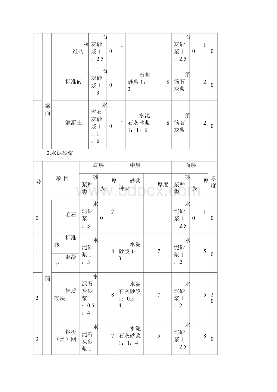 抹灰砂浆厚度取定表.docx_第2页