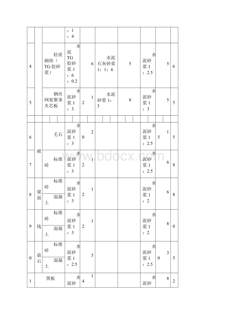 抹灰砂浆厚度取定表.docx_第3页