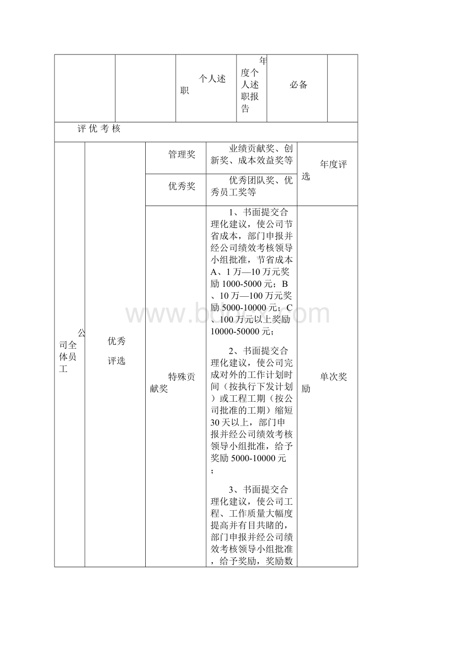 人力资源绩效考核方案拿来即用.docx_第3页