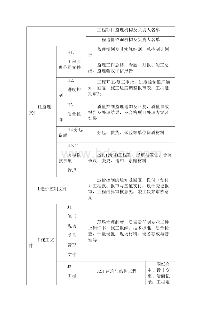 房地产开发建设工程项目档案资料整理Word格式.docx_第3页