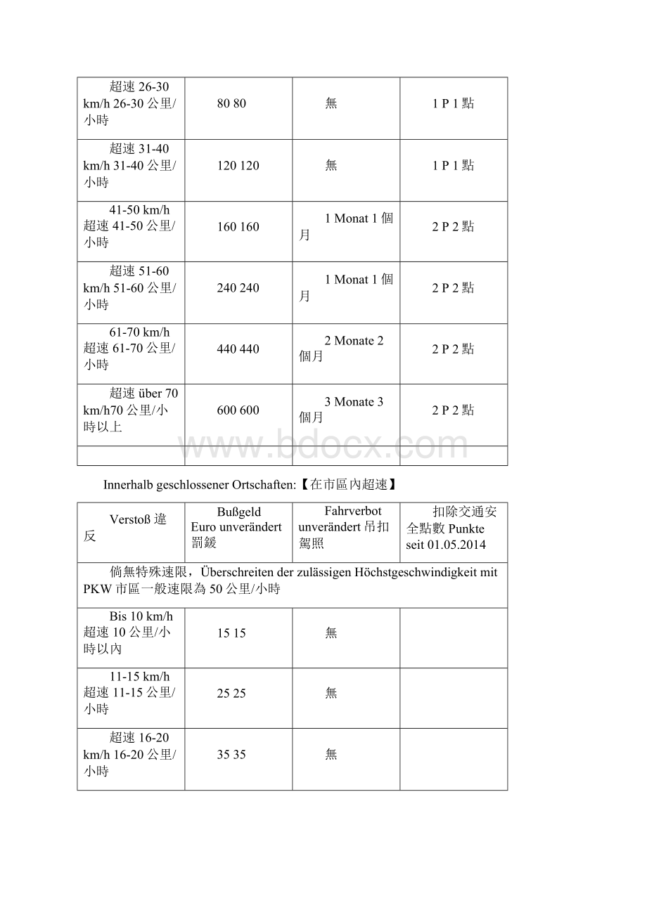 德国交通规则以及常见交通标志.docx_第3页