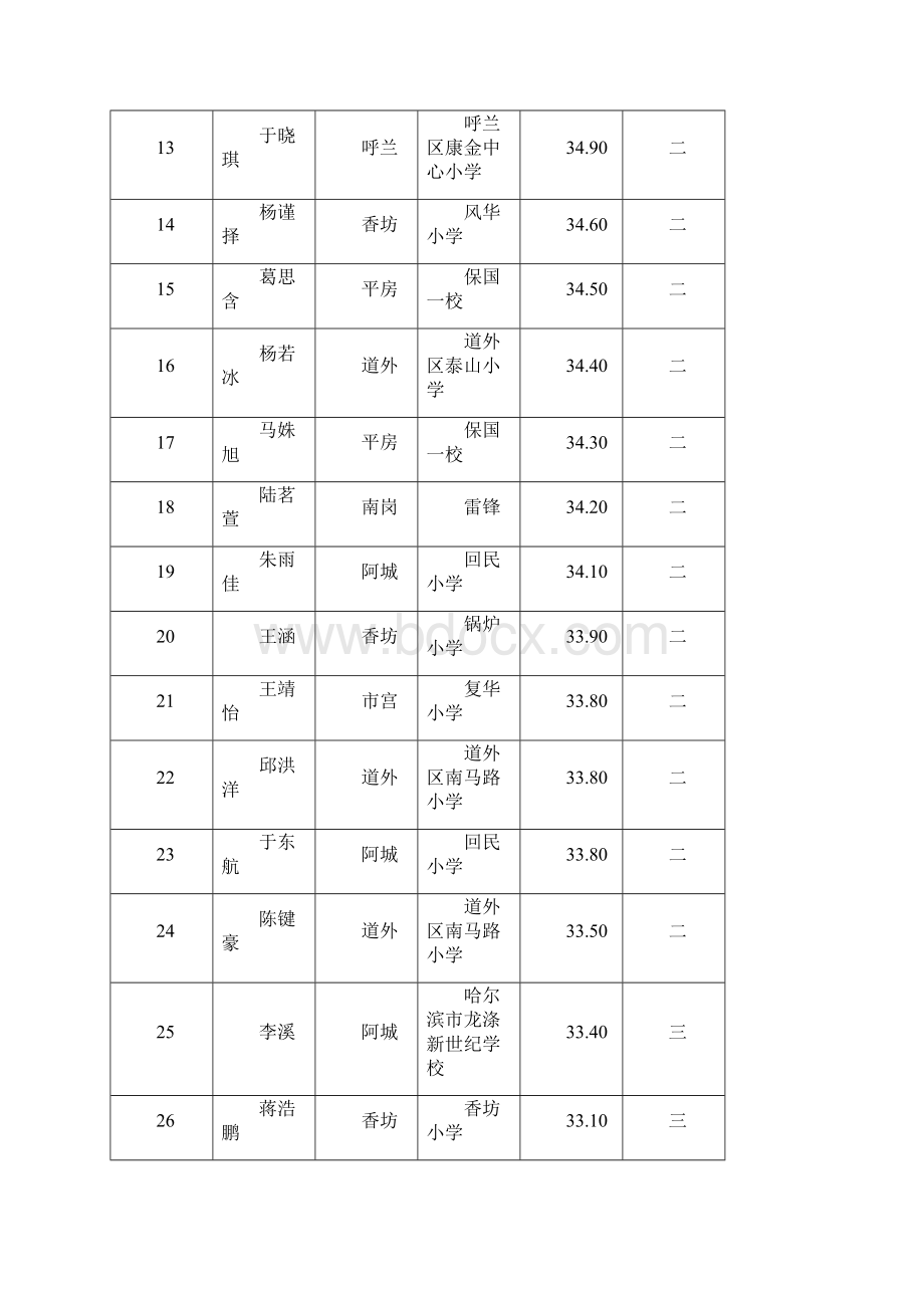 第26届哈尔滨市中小学生艺术类比赛美术成绩.docx_第2页