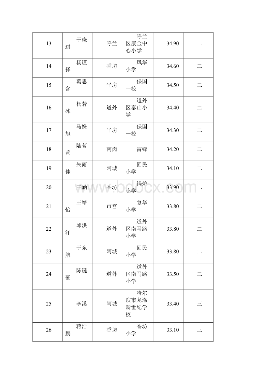 第26届哈尔滨市中小学生艺术类比赛美术成绩文档格式.docx_第2页