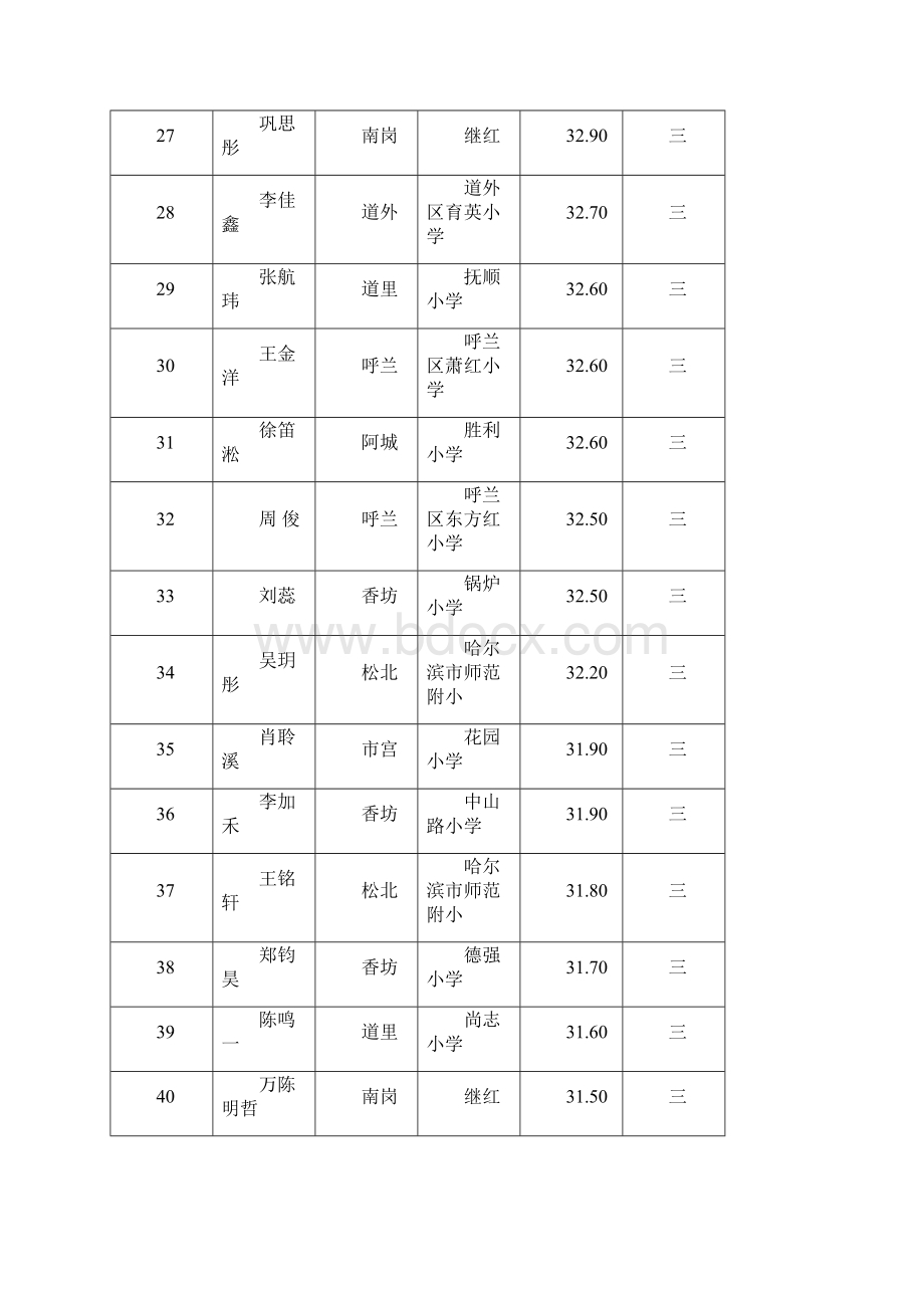 第26届哈尔滨市中小学生艺术类比赛美术成绩文档格式.docx_第3页