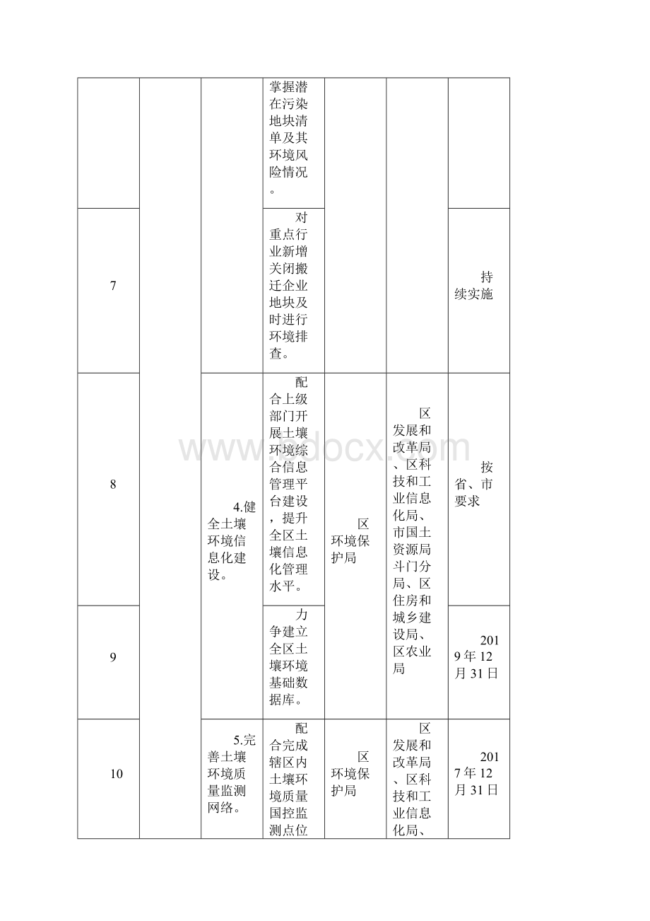 土壤污染防治重点任务分工共86项.docx_第3页