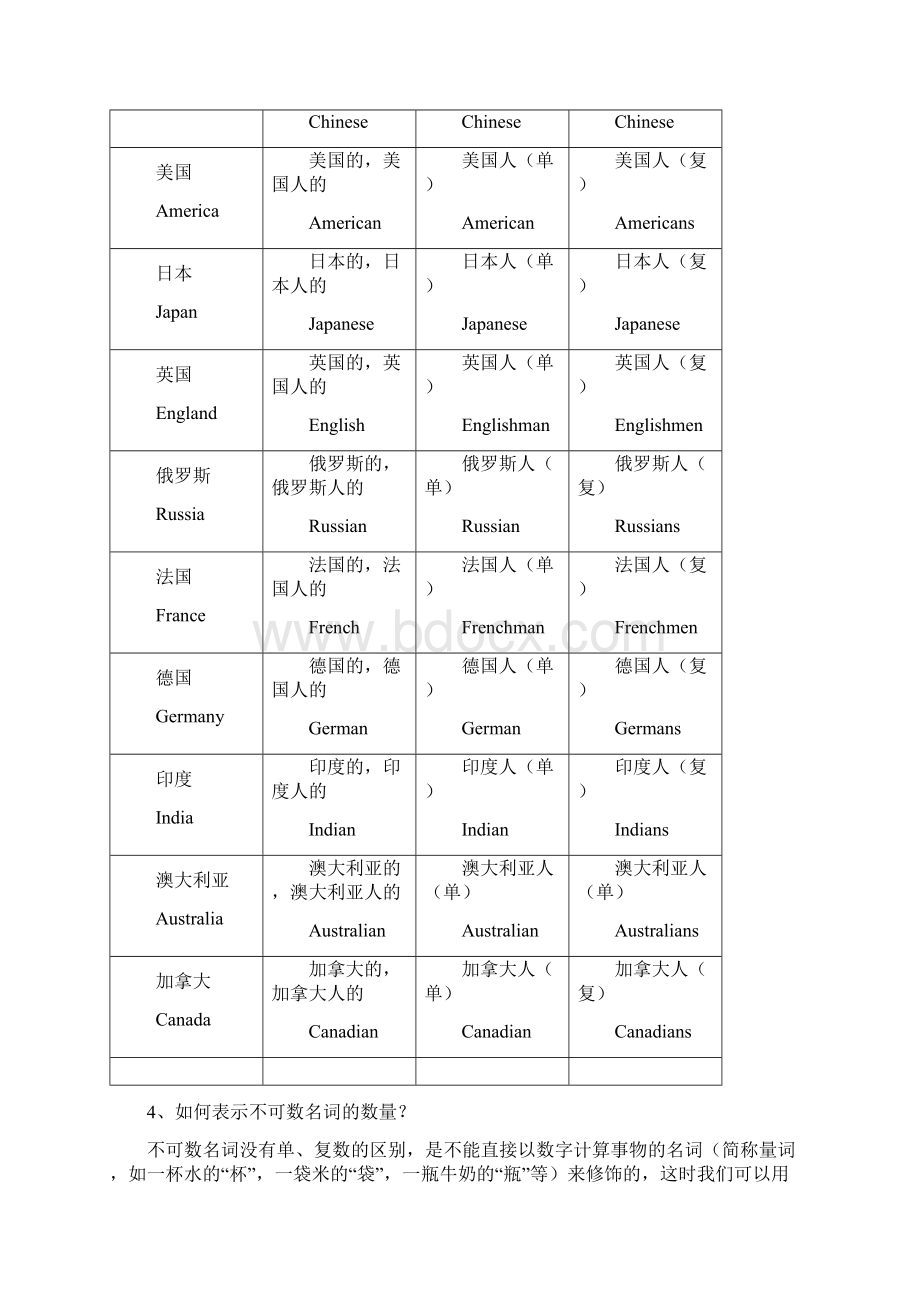 初中英语十大词性详解和练习Word文档下载推荐.docx_第3页