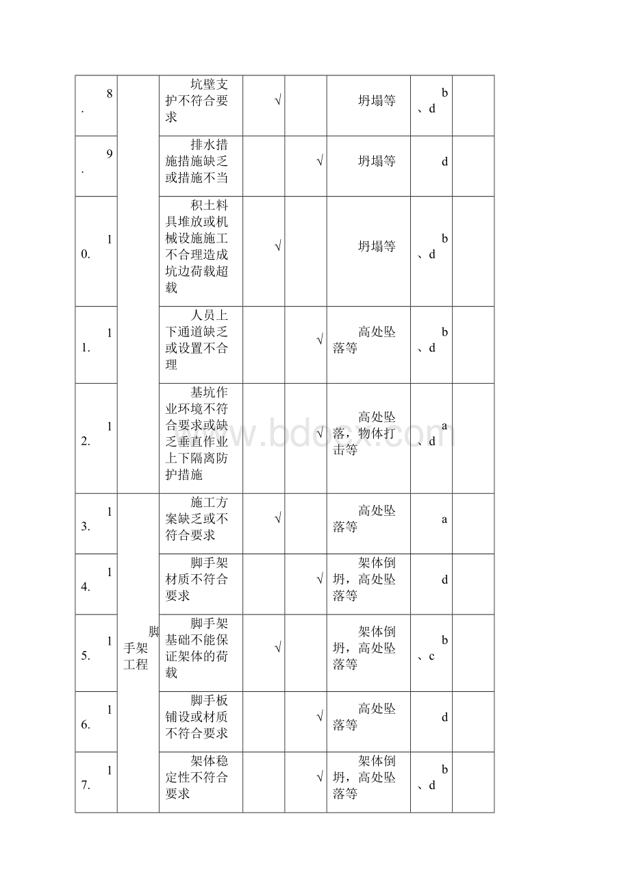 安21 重大一般危险源控制措施清单.docx_第2页