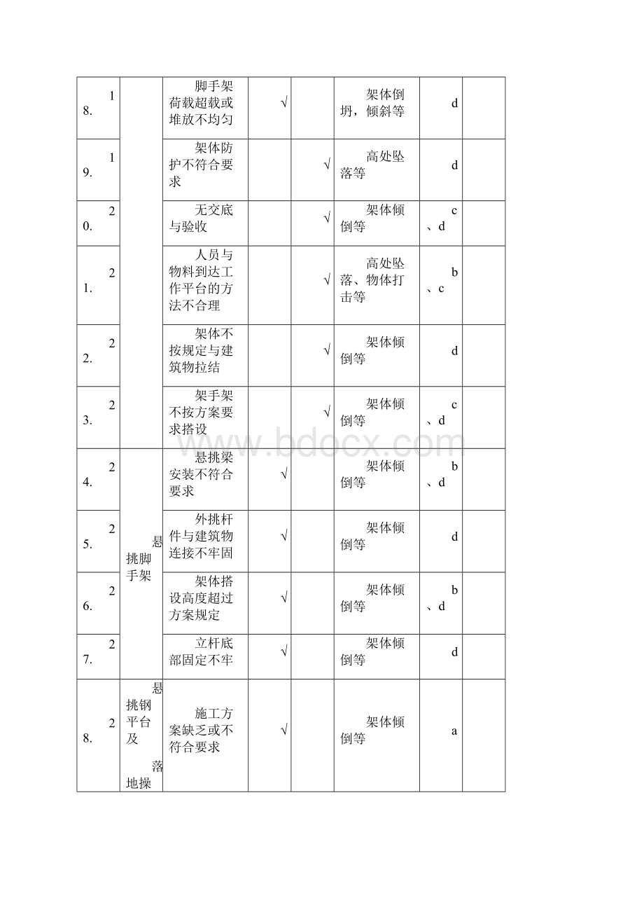 安21 重大一般危险源控制措施清单文档格式.docx_第3页