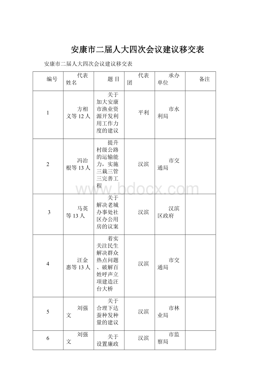 安康市二届人大四次会议建议移交表.docx_第1页