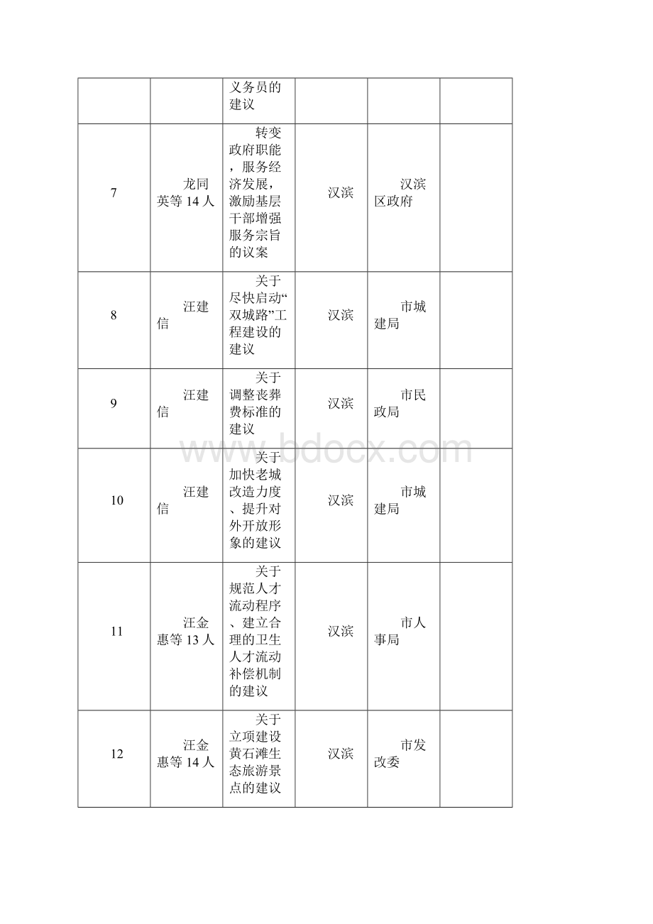 安康市二届人大四次会议建议移交表.docx_第2页