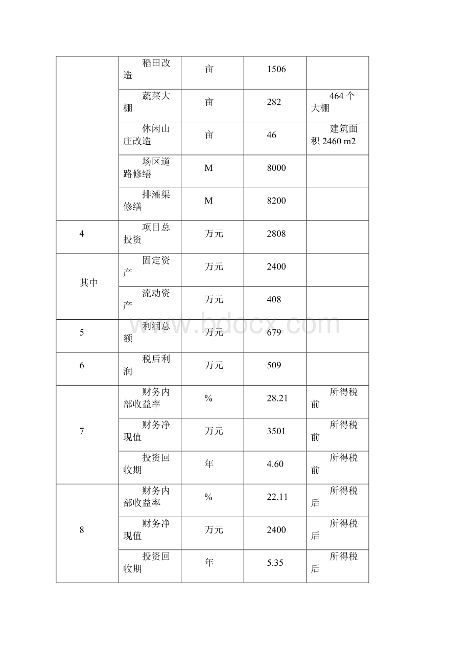 XX螃蟹行业生态农业开发建设工程可行性研究报告.docx_第3页