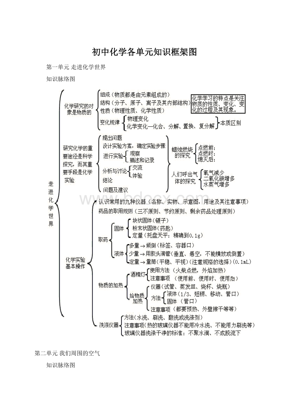 初中化学各单元知识框架图.docx