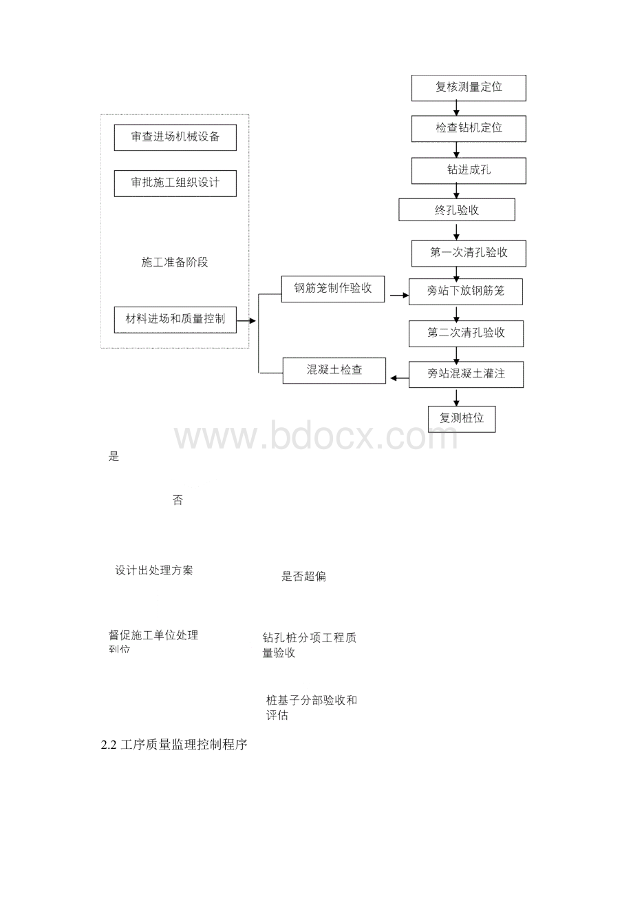 钻孔灌注桩工程监理细则及工作流程图.docx_第3页