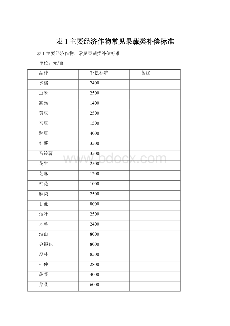 表1主要经济作物常见果蔬类补偿标准Word文件下载.docx_第1页