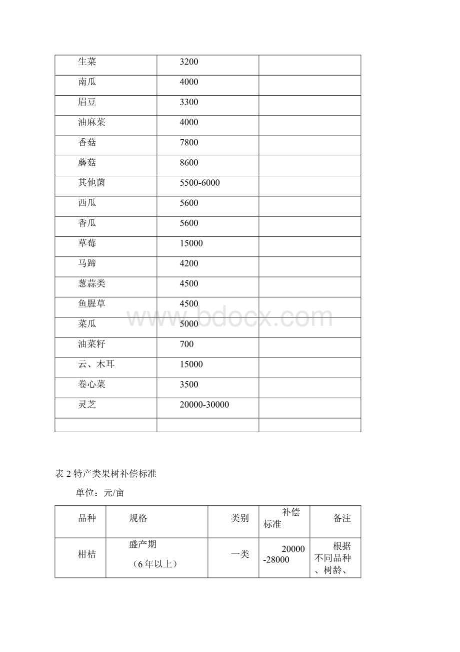 表1主要经济作物常见果蔬类补偿标准Word文件下载.docx_第3页