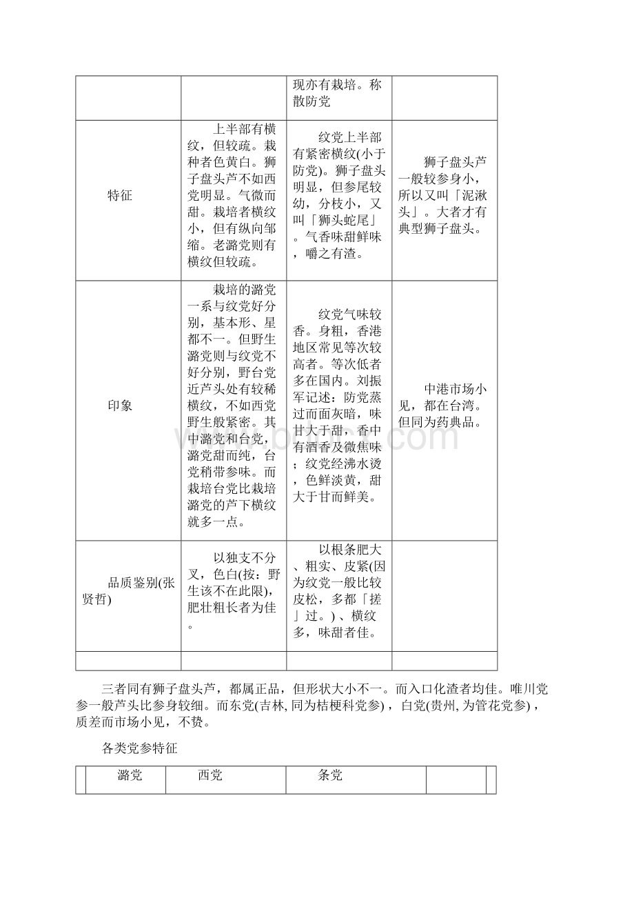 中药质量传统鉴别四 党参Word格式.docx_第2页