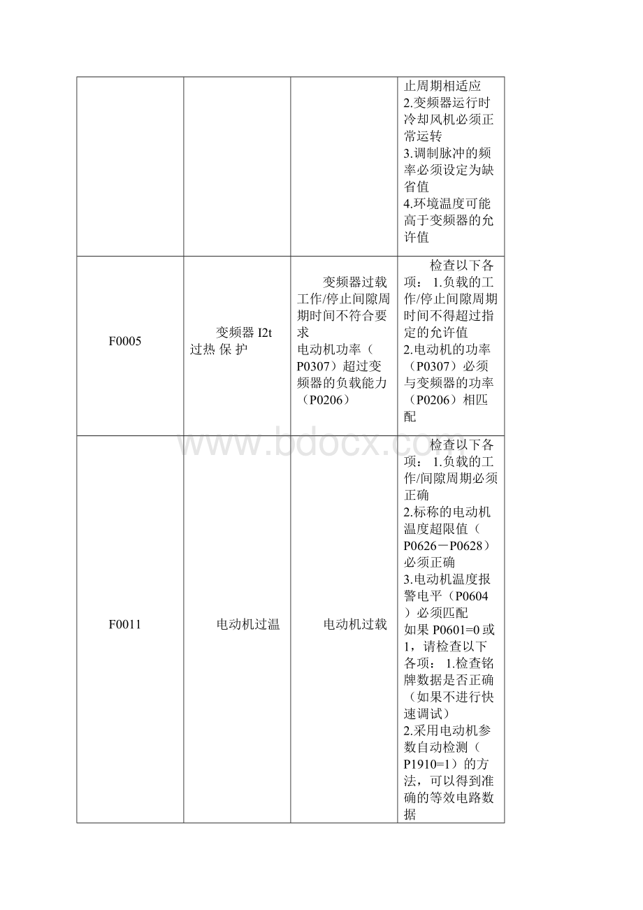 西门子变频器故障代码.docx_第3页