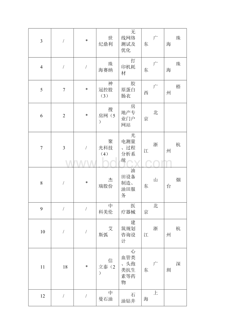 福布斯中国潜力企业榜07080Word格式.docx_第2页