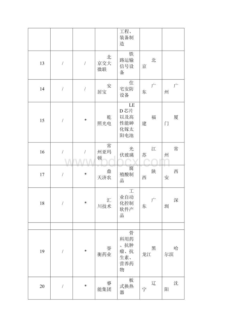 福布斯中国潜力企业榜07080Word格式.docx_第3页