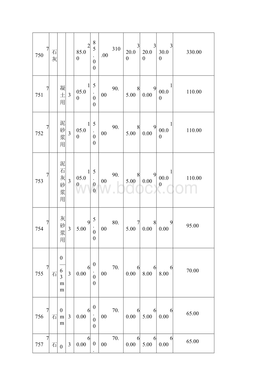 天水市第四季度人工材料指导价.docx_第3页