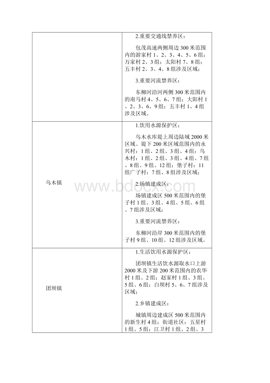 大竹县畜禽养殖禁养区一览表Word文件下载.docx_第2页