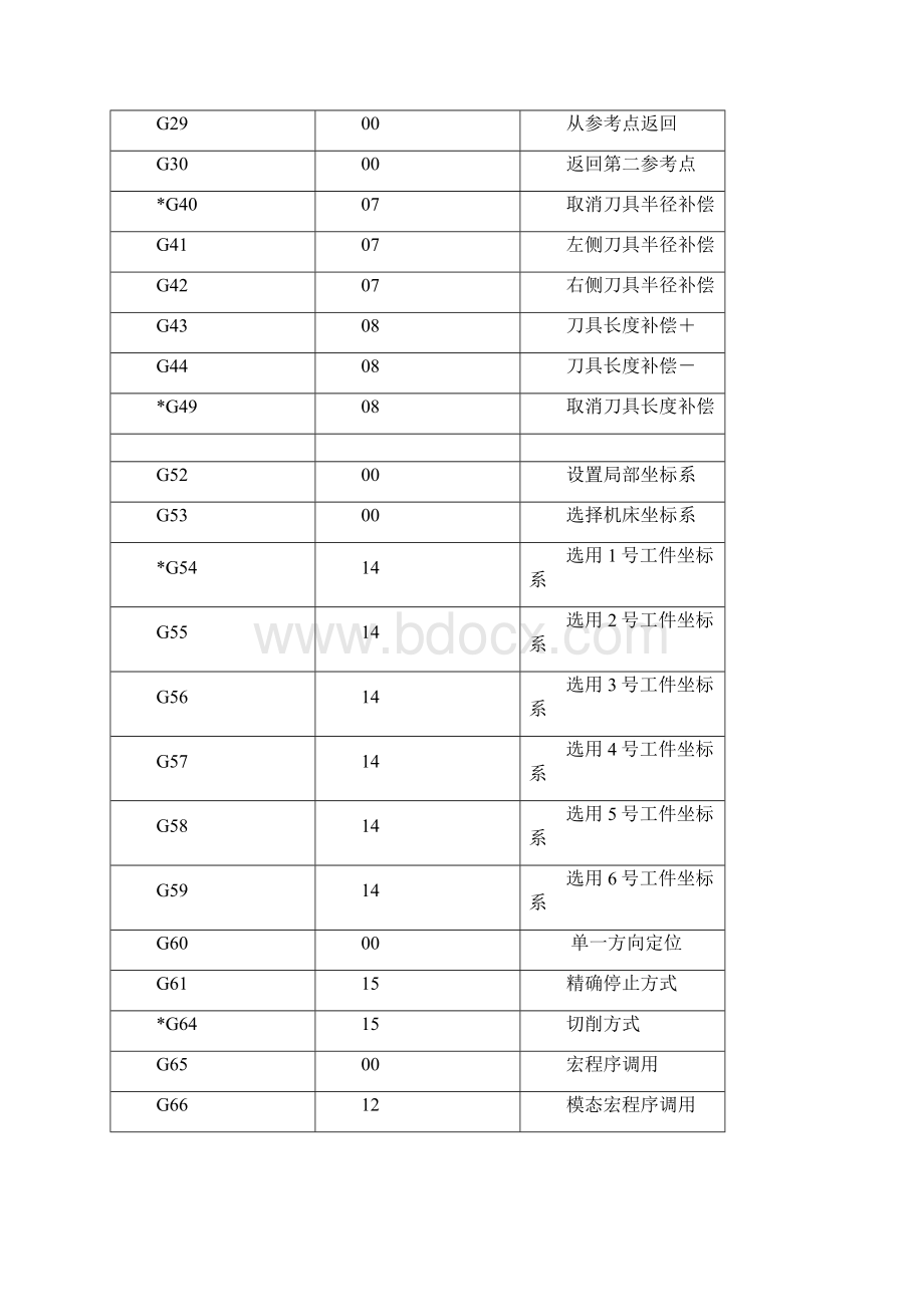 FANUC O加工中心编程说明书.docx_第2页