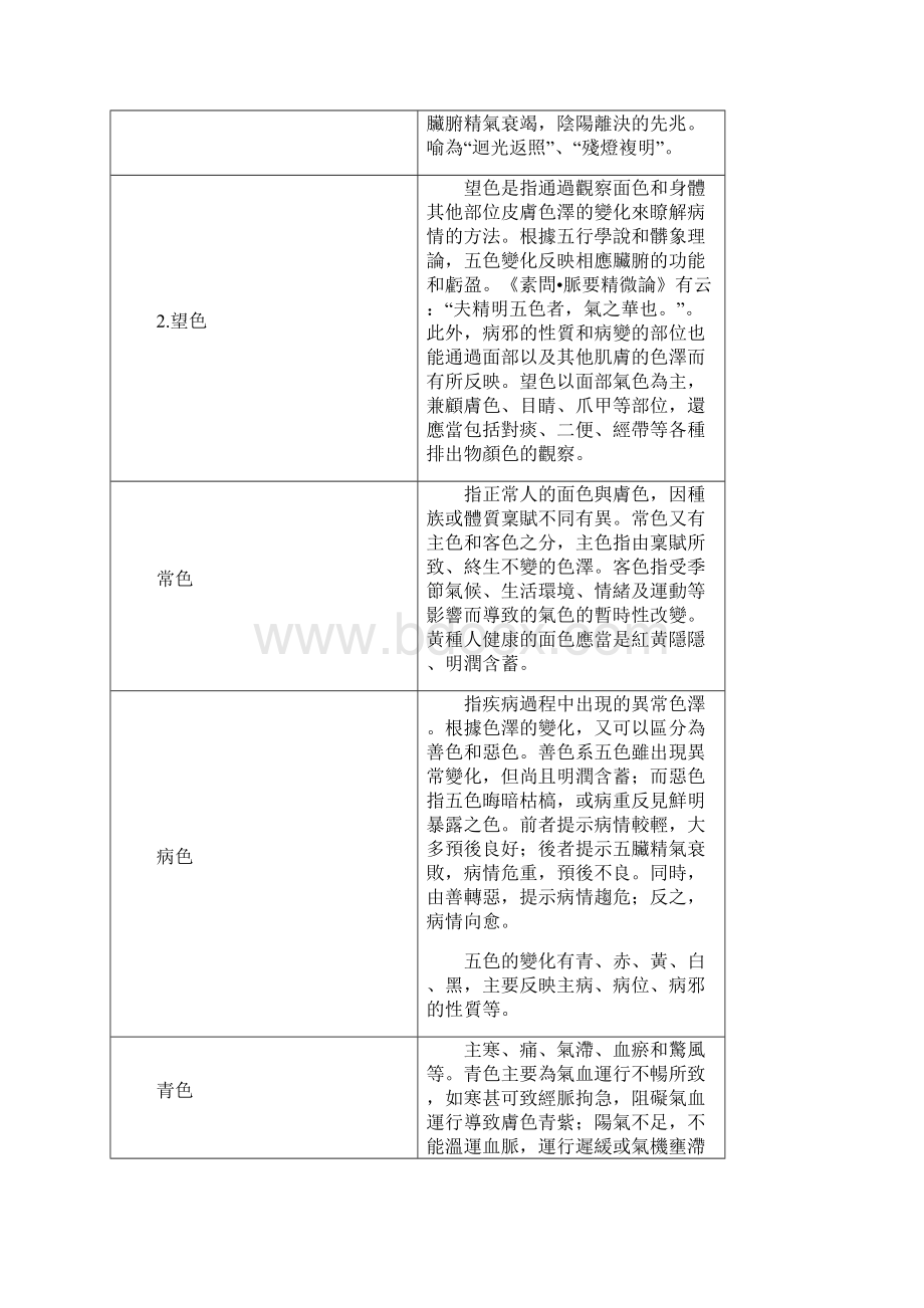 中医诊断学科文档格式.docx_第3页