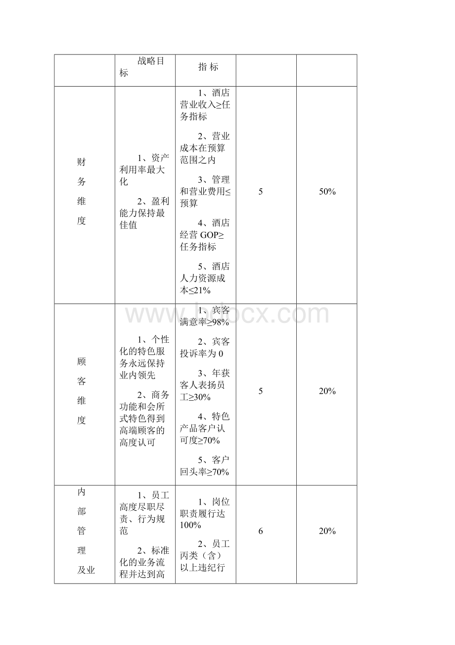 酒店管理人员绩效管理办法.docx_第2页