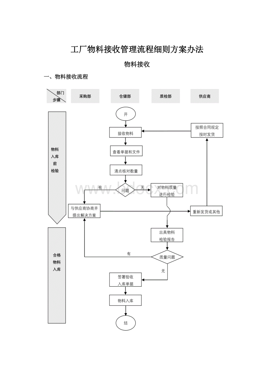 工厂物料接收管理流程细则方案办法.docx