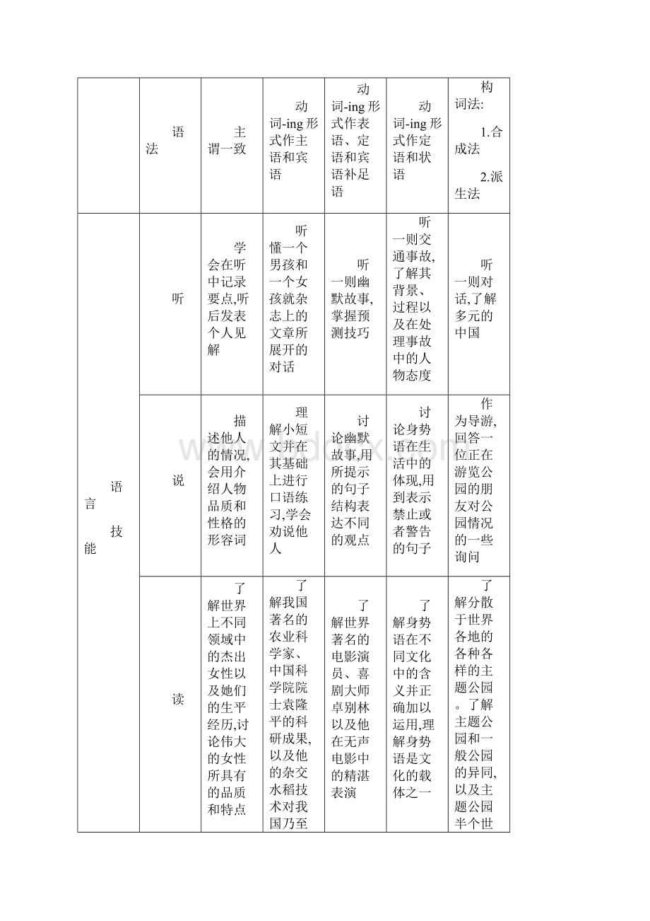 《导学案》版高中英语人教版必修4教师用书预学+导学Unit 1Womenofachievement单元汇总Word格式.docx_第2页