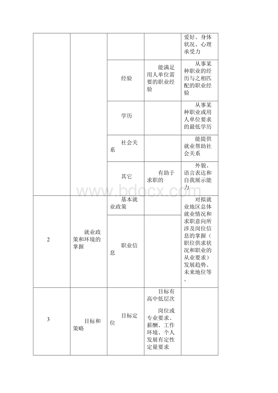 第五章求职材料准备及求职方法技巧.docx_第3页