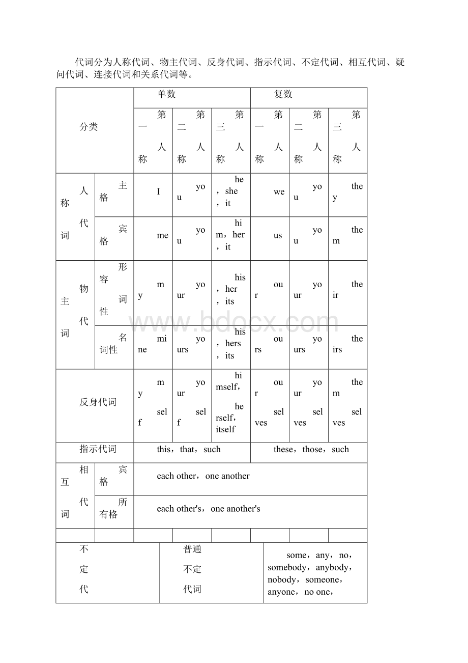 精选高考高中人教版英语一轮复习讲义 第2部分 板块3 第1讲 代词Word下载.docx_第3页