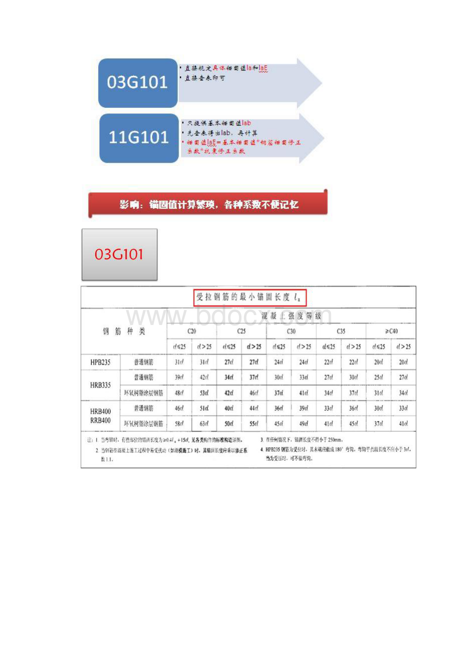 11G101与旧版区别二Word格式.docx_第3页