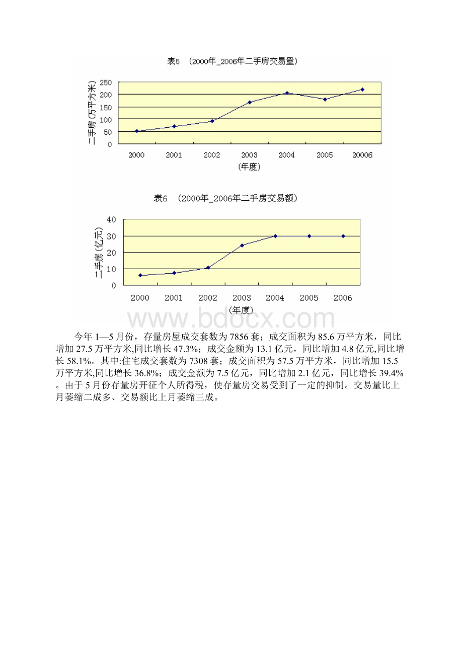 长春市房地产交易市场发展报告.docx_第3页