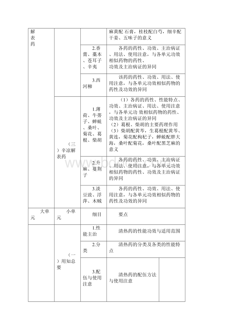 执业中药师中药学专业知识二考试大纲最新.docx_第2页