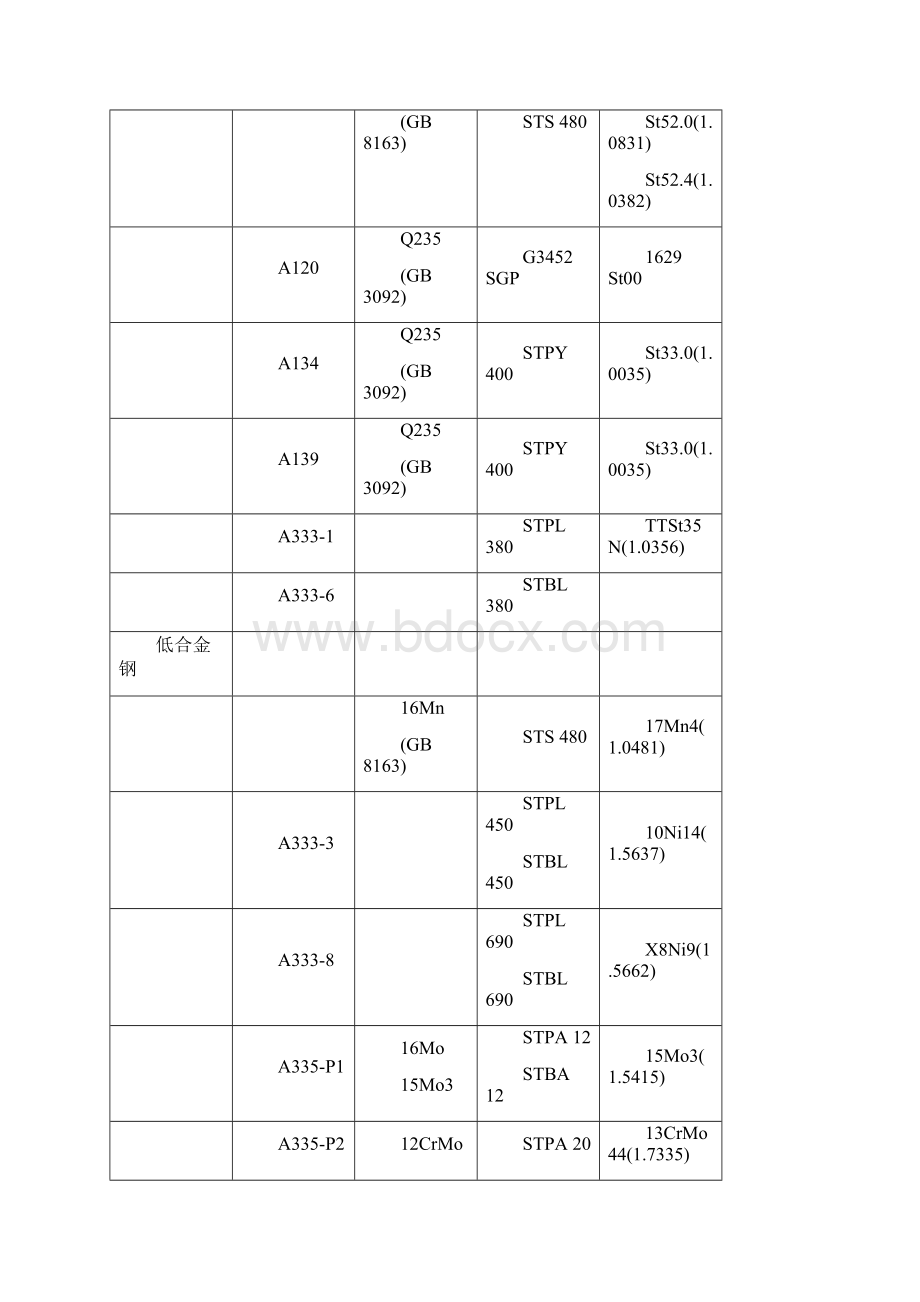 BPEC材料钢号对照Word下载.docx_第3页