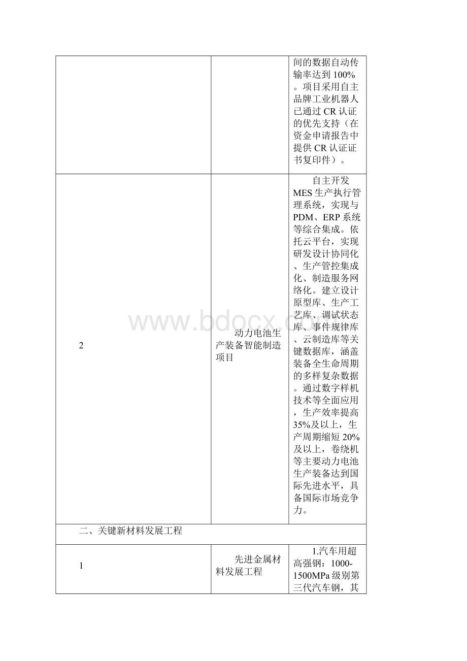 技术改造重点方向汇总表Word文档格式.docx_第2页