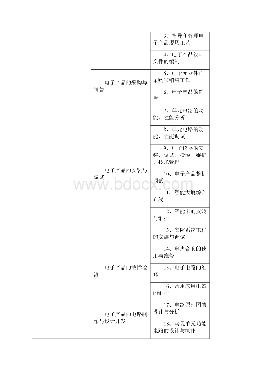 13电子电器应用与维修专业人才培养方案.docx_第2页