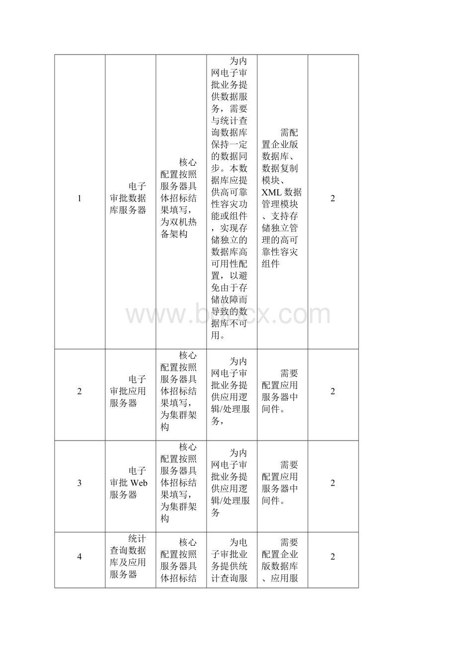 招标货物清单模板Word文档格式.docx_第2页