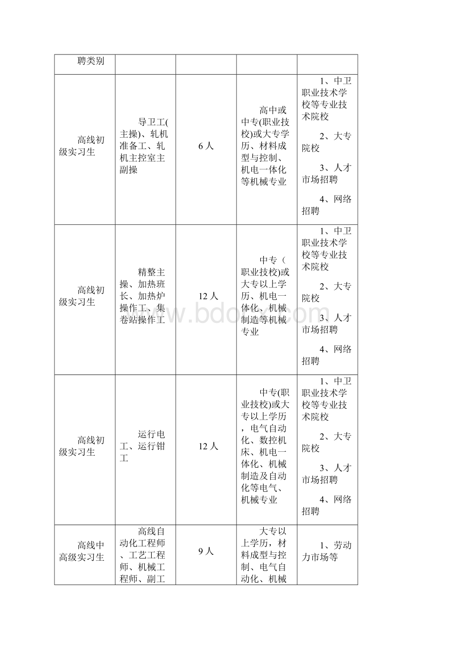 人才招聘及梯队建设与培养计划确认版文档格式.docx_第2页